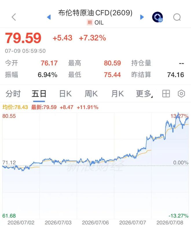 伊朗将大规模打击美军基地，国际油价飙涨7%，美股半导体股深夜拉升	，闪迪涨超6%，中国资产大爆发