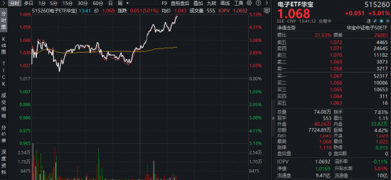 暴涨5%！电子ETF华宝（515260）再起攻势！苹果联手博通“造芯”	，机构：从“涨价预期”步入“业绩验证	”