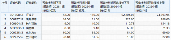 暴涨5%！电子ETF华宝（515260）再起攻势！苹果联手博通“造芯”，机构：从“涨价预期”步入“业绩验证	”