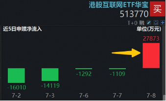 阿里巴巴连日大涨	，低位港股互联网ETF华宝（513770）获资金掉头扫货，什么信号？基金经理火线解读