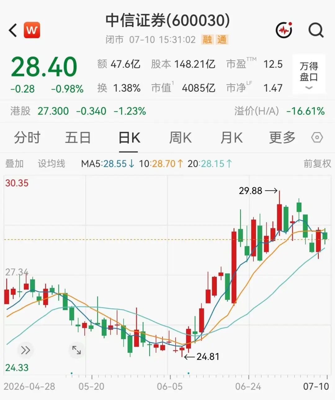 4000亿券商一哥半年狂赚233亿	，创历史新高