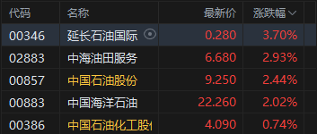 港股收评：恒指涨0.16% 科指跌0.96% PCB概念、半导体板块集体调整