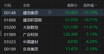 港股收评：恒指涨0.16% 科指跌0.96% PCB概念、半导体板块集体调整