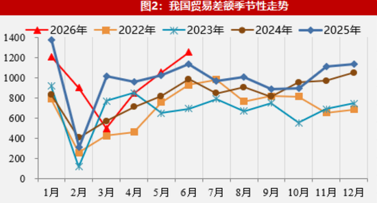 【数据点评】新老产品出口共振，资源品进口有所加快
