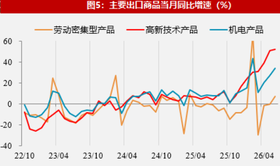 【数据点评】新老产品出口共振，资源品进口有所加快