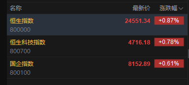 快讯：恒指高开0.87% 科指涨0.78% 科网股普涨 芯片股、光通信板块高开 长飞光纤光缆涨超14%