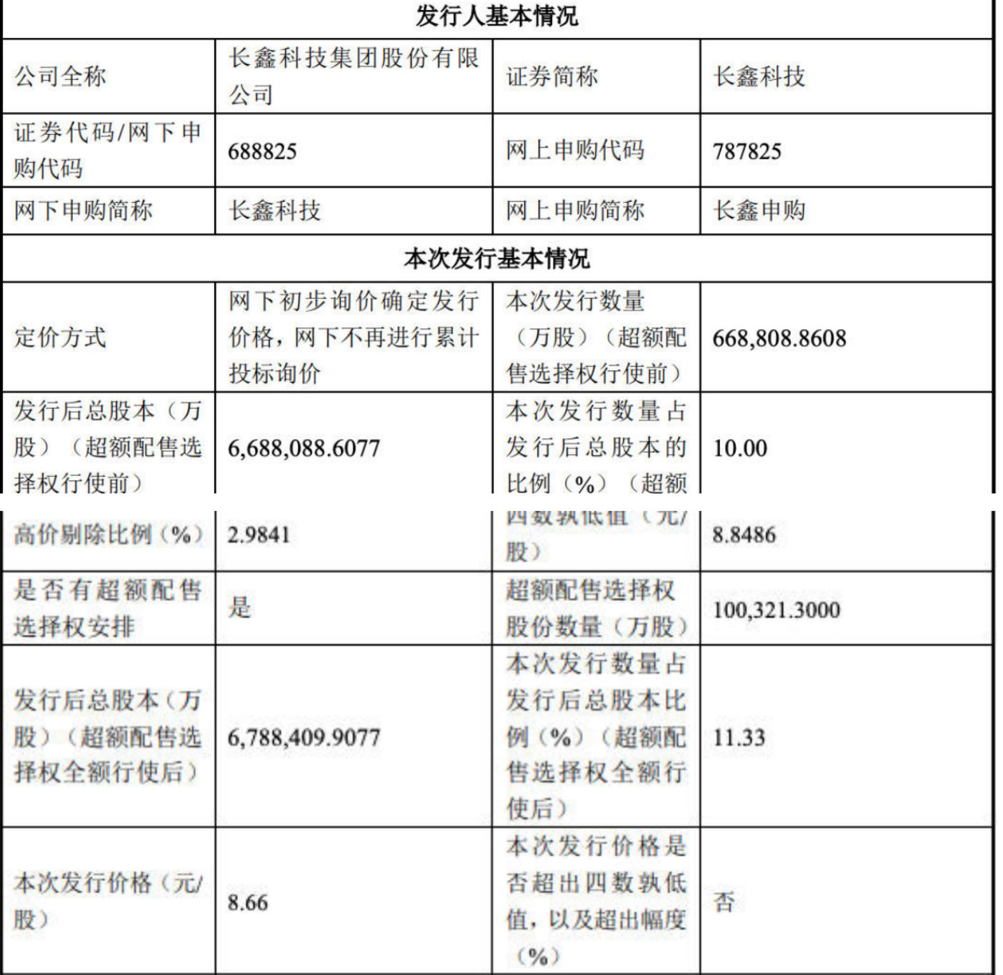 发行价8.66元，长鑫科技打新中一签能赚多少？