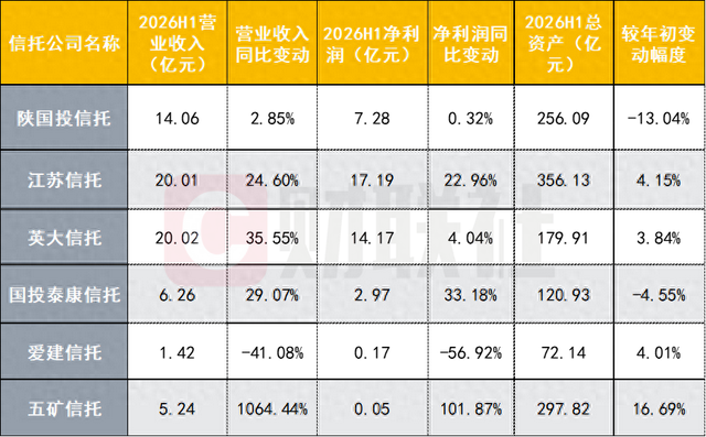 6家信托半年业绩亮相：5家营收净利双升	，1家净利降幅近6成