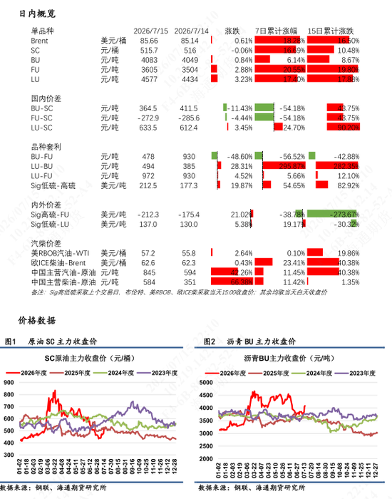 【沥燃油戏】海外柴油裂解价差强势	，低硫LU高弹性波动