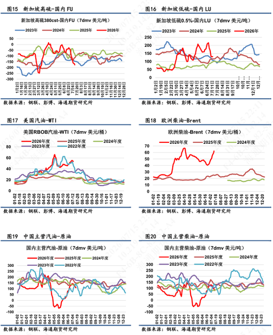 【沥燃油戏】海外柴油裂解价差强势	，低硫LU高弹性波动