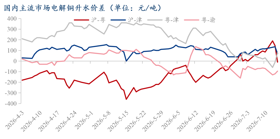 Mysteel日报:铜价重心继续上移 电解铜市场成交受限