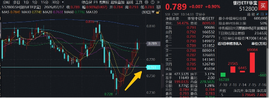 银行再现逆市拉升，7月以来斩获13天10阳	，百亿银行ETF华宝（512800）涨近1%，基本面+资金面双修复