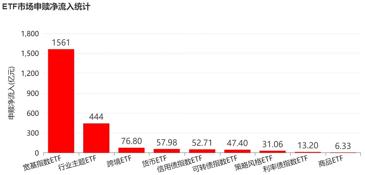 你恐慌我贪婪！超2100亿元资金借道ETF进场扫货	，这些板块正被疯狂抄底
