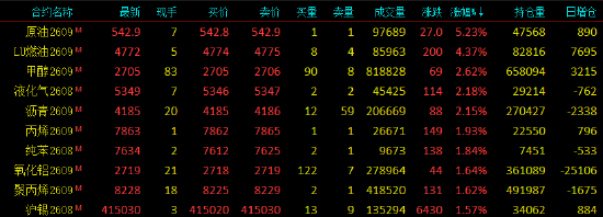 开盘|国内期货主力合约涨跌不一 SC原油、低硫燃料油（LU）涨超7%
