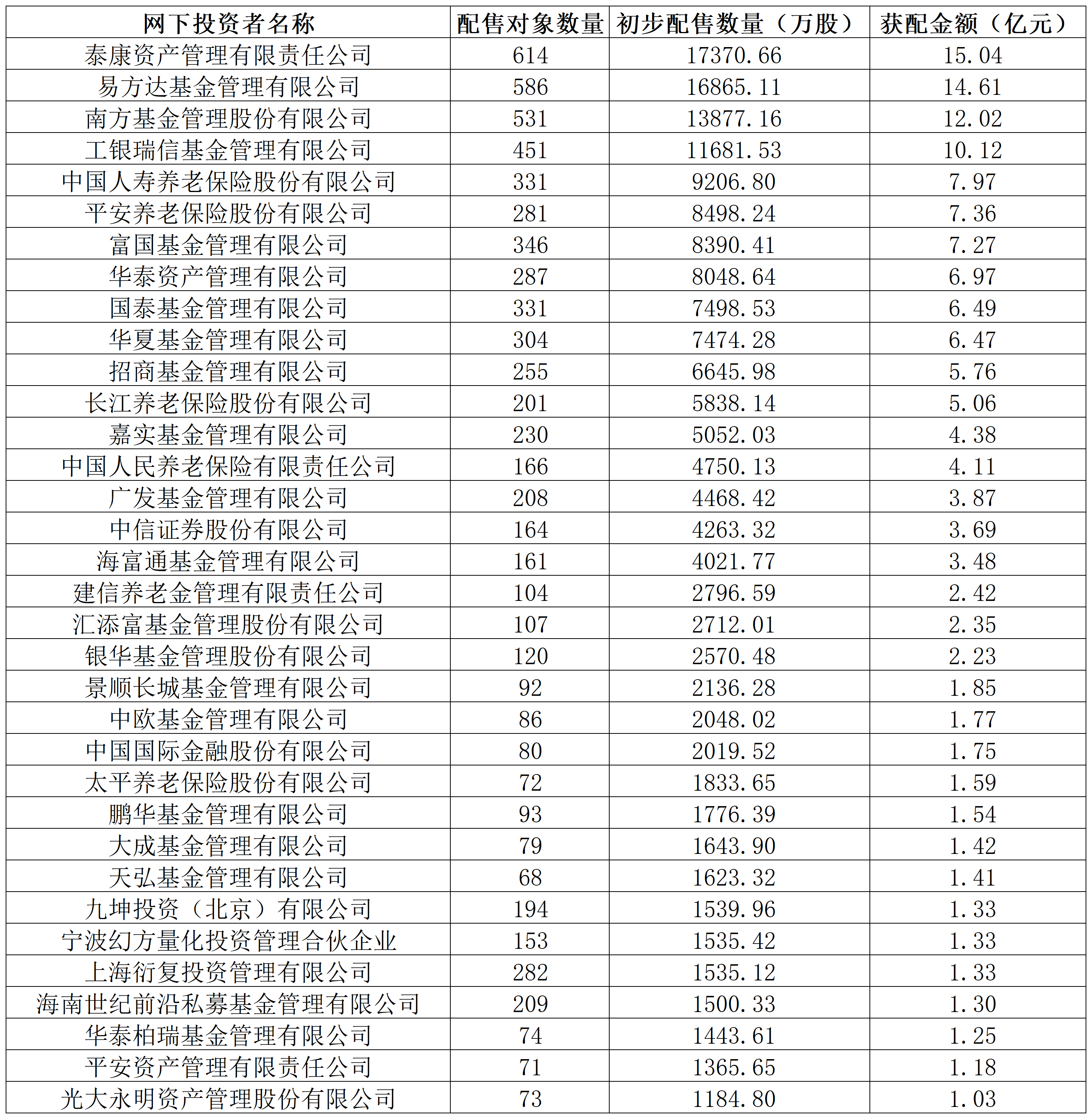长鑫科技中签结果出炉：社保75亿元打底，险资、公募、量化私募齐聚