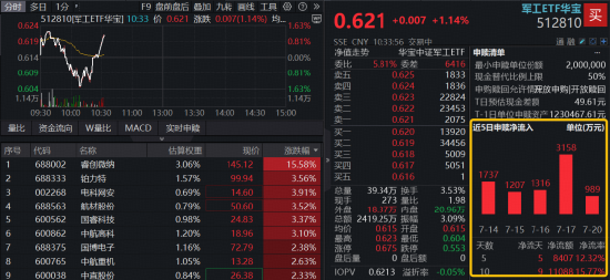 军工V字逆转，512810逆市拉涨1%！睿创微纳中报预增242%	，股价暴拉15%！25股预告业绩，最高增超154倍！