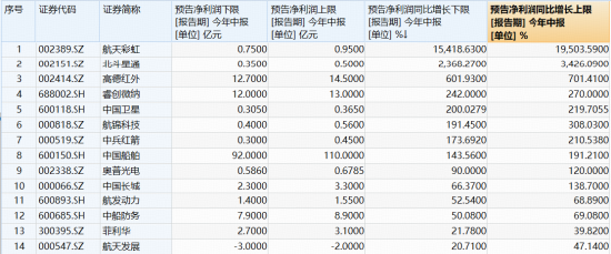 军工V字逆转，512810逆市拉涨1%！睿创微纳中报预增242%	，股价暴拉15%！25股预告业绩，最高增超154倍！