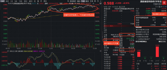 单日成交45亿元！资金爆买超2亿份，规模最大港股通信息技术ETF华宝（159131）天量大涨超6%