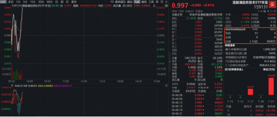 隔夜美国存储全线爆发！单日吸金近2亿元后，规模最大港股通信息技术ETF华宝（159131）开盘再获申购1.15亿份