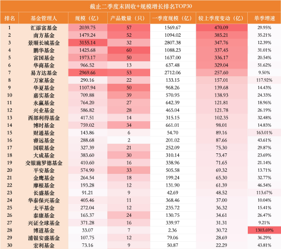 一进一出！“固收+	”千亿俱乐部洗牌：华夏单季增长140亿上位，中欧缩水153亿掉队，华商仅差33亿