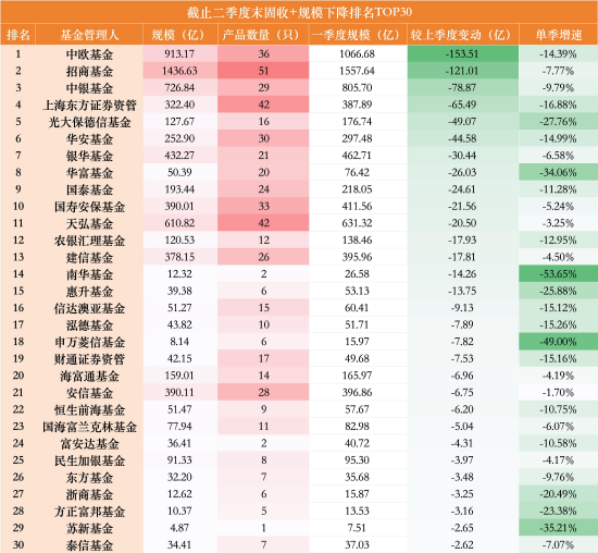 一进一出！“固收+”千亿俱乐部洗牌：华夏单季增长140亿上位，中欧缩水153亿掉队，华商仅差33亿