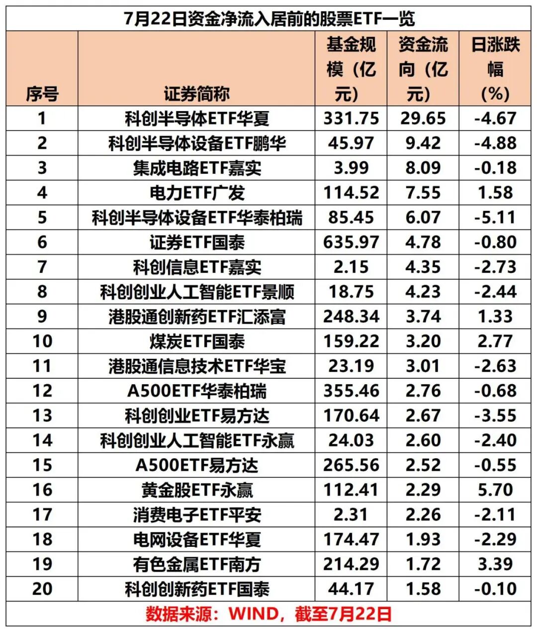 又现净流出！半导体、集成电路	、电力等ETF逆势“吸金	”