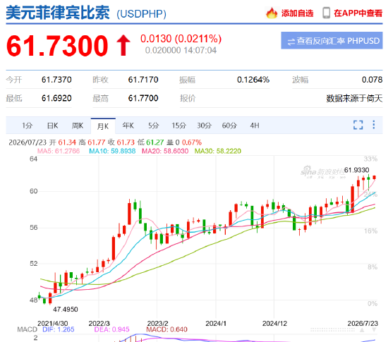 菲律宾比索徘徊在61.75兑1美元的历史低位附近，过去近三个月内已十余次触及该水平！