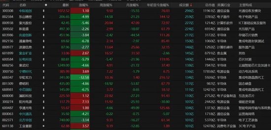 4260只个股普涨！A股缩量磨底、科技分化，后市如何布局？