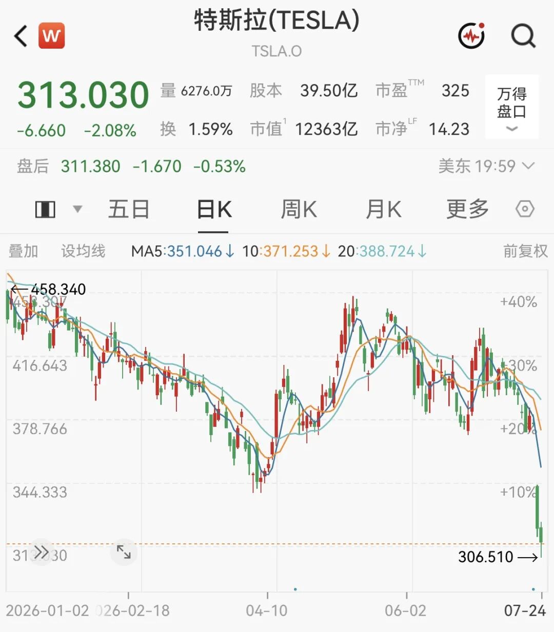 马斯克，身价暴跌1300亿美元！
