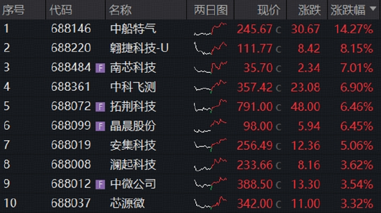 长鑫科技重磅首秀	，市场将如何演绎？