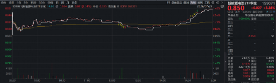 宁德时代最高400亿元回购，引爆锂电新周期？华宝基金新能源电池ETF（159071）劲涨3.28%