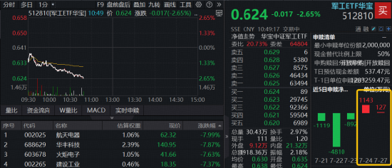 科技成长突变！军工随市走低，多股挫逾7%，军工ETF华宝（512810）跌逾2%！奥普光电逆市封涨停