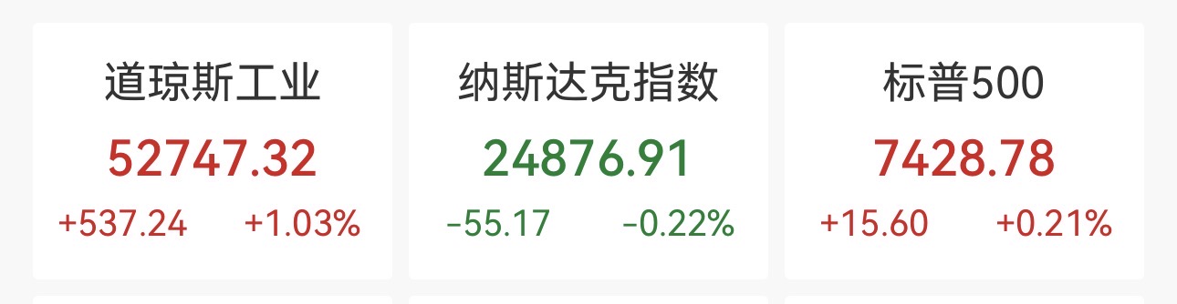 美三大股指走势分化道指涨超500点	，苹果股价创新高，芯片股血流成河