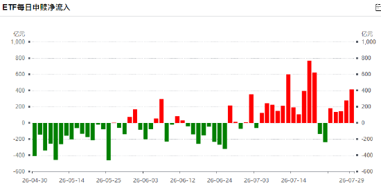 昨日股票ETF净申购414亿元已连续第5天净流入，7月股票ETF净申购4692亿（名单）