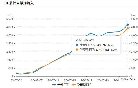 昨日股票ETF净申购414亿元已连续第5天净流入，7月股票ETF净申购4692亿（名单）