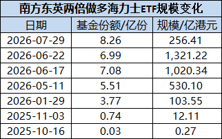 两倍做多海力士ETF暴涨暴跌投资者巨亏，南方东英稳收3.5亿港元管理费