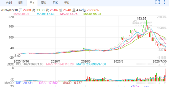 两倍做多海力士ETF暴涨暴跌投资者巨亏，南方东英稳收3.5亿港元管理费