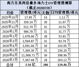两倍做多海力士ETF暴涨暴跌投资者巨亏，南方东英稳收3.5亿港元管理费
