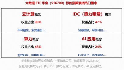 九部门联合印发！事关科技金融数据共建共享！易点天下、宏景科技20CM涨停	，大数据ETF华宝（516700）猛拉7%