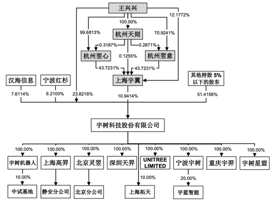 宇树科技月中上市	，90后王兴兴成就百亿身家