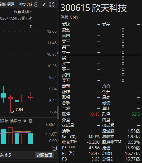 300615，拟易主	，交易对价溢价90%