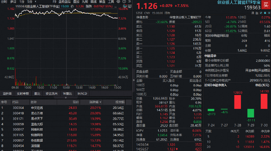 亚马逊上调资本支出验证AI高景气！光模块+应用端双爆发	，创业板人工智能ETF华宝（159363）大涨回血
