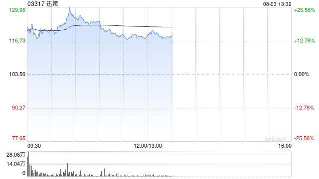 迅策盘中涨超18% 预计上半年归母净利润7251万元实现扭亏为盈