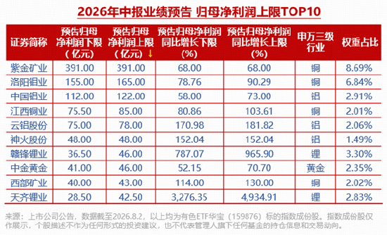 强基本面，却滞涨！有色金属进入配置区间！资金加速布局，有色ETF华宝（159876）近5日狂揽1亿元！