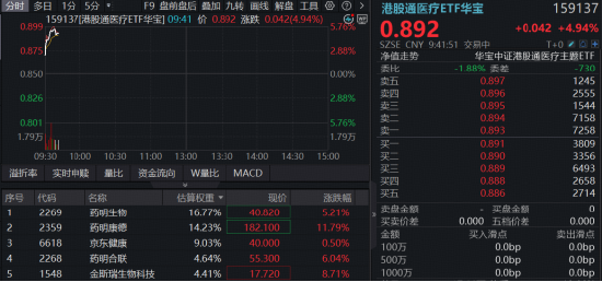 业绩炸裂！全年收入剑指605亿	，药明康德AH股价狂飙！高“CXO含量	”港股通医疗ETF华宝（159137）暴涨超5%！