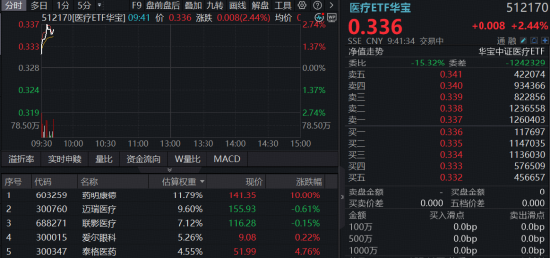 业绩炸裂！全年收入剑指605亿，药明康德AH股价狂飙！高“CXO含量”港股通医疗ETF华宝（159137）暴涨超5%！