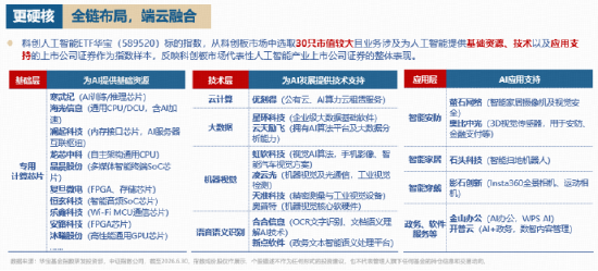 史上最密集国产AI发布窗口！阿里千问3.8-MAX登场	，GPU含量42%的——科创人工智能ETF华宝（589520）涨近5%