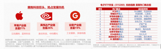 半导体设备或迎“逻辑重估”！中微公司有望向韩供货，华宝基金电子ETF（515260）飙涨近7%！