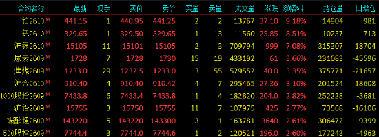 收评|国内期货主力合约涨多跌少	，铂涨超9%