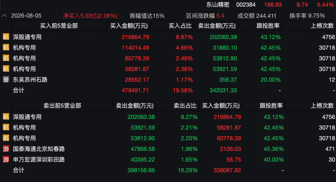 3400亿龙头惊魂一日！传闻砸出深坑，机构乘势抢筹
